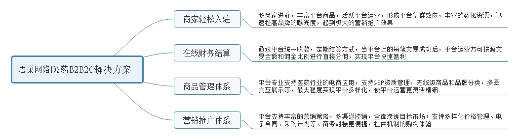 医药电商平台解决方案