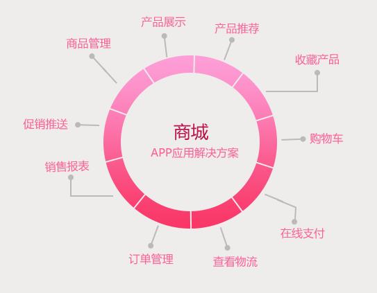 APP商城开发解决方案